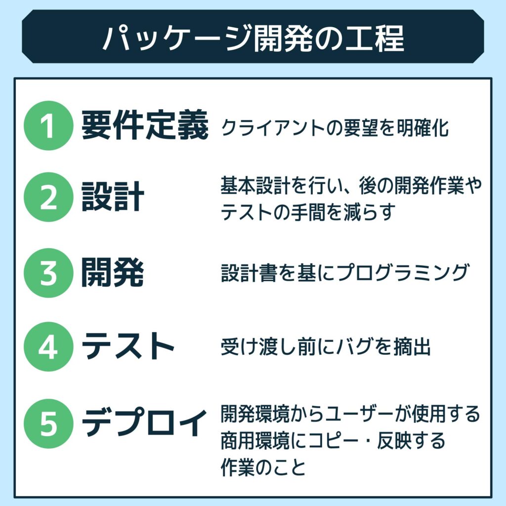 パッケージ開発の工程